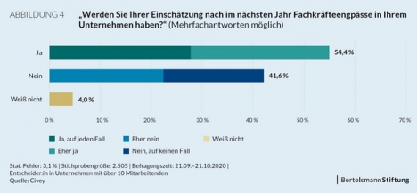 Unternehmen auch in der Corona-Krise mit Fachtkräftemangel konfrontiert -